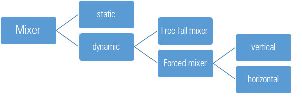 Mixing categories Mixing categories